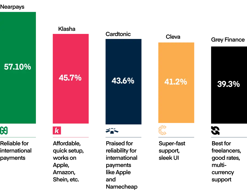 Top 5 Praised Providers (By Sentiment %)