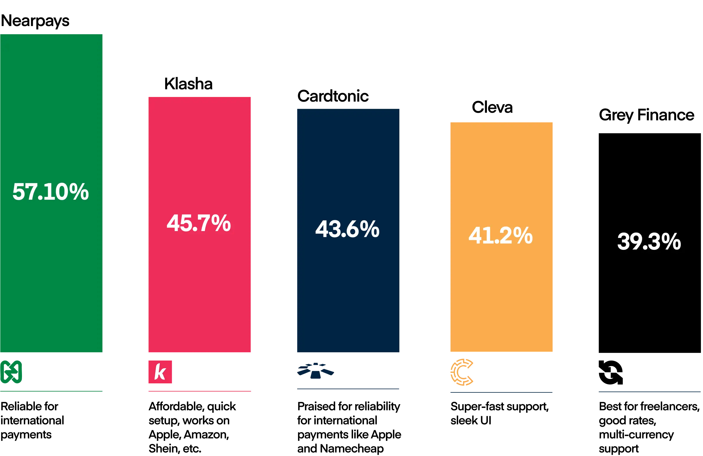 Top 5 Praised Providers (By Sentiment %)